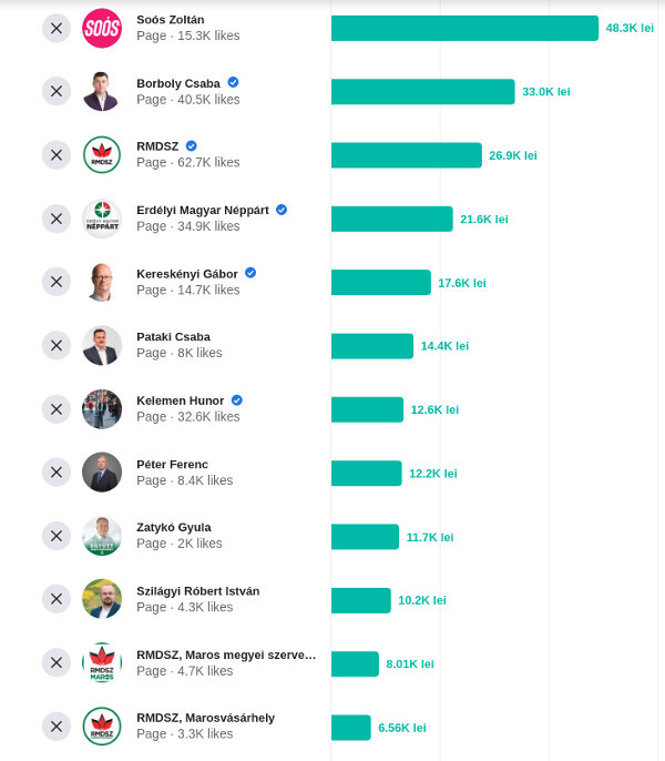 Magyar jelöltek Facebook-költései a 2020-as önkormányzati választások idején