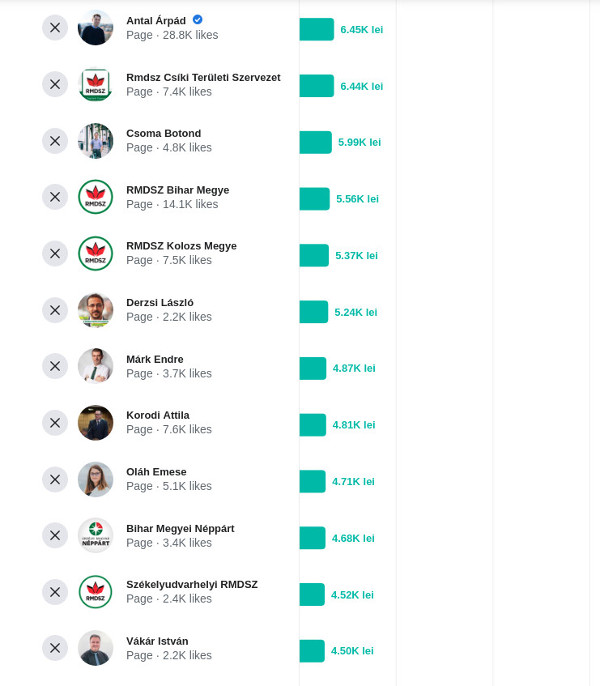 Magyar jelöltek Facebook-költései a 2020-as önkormányzati választások idején