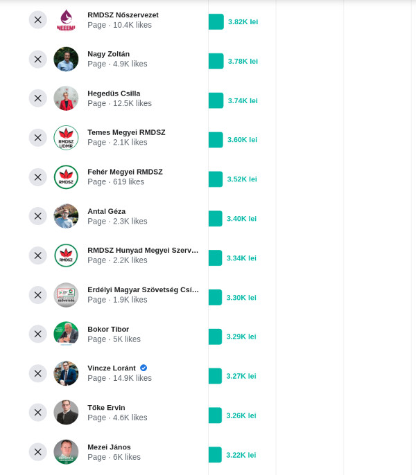 Magyar jelöltek Facebook-költései a 2020-as önkormányzati választások idején